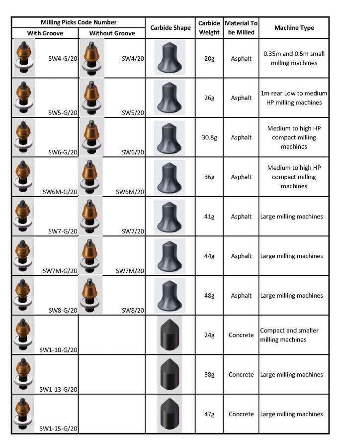 W6M/20 19x12mm Tipped ASTM4142 Asphalt Road Milling Bits 1